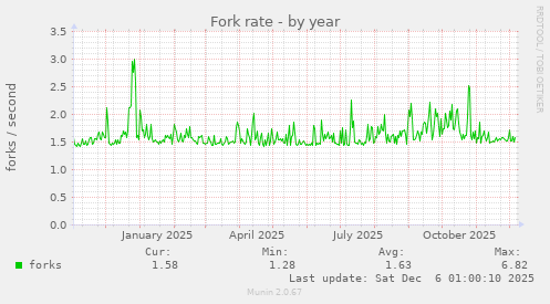 Fork rate