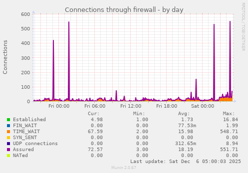 Connections through firewall