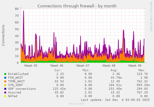 Connections through firewall