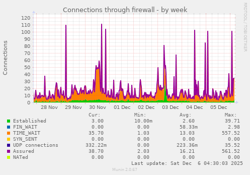 Connections through firewall