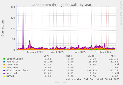 Connections through firewall