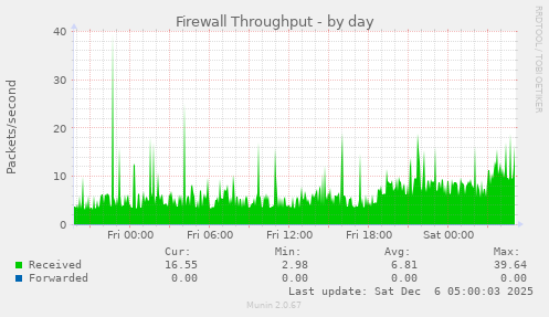 Firewall Throughput