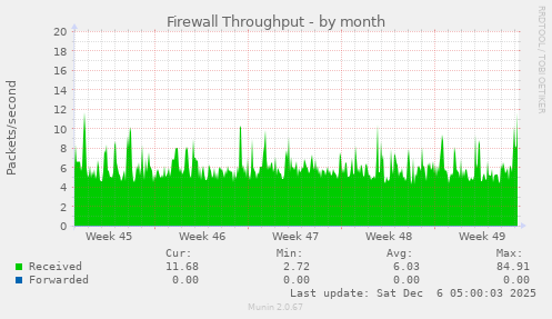 Firewall Throughput