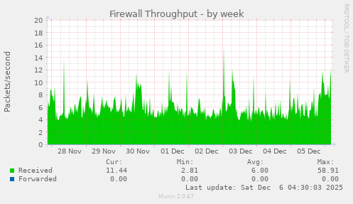 Firewall Throughput