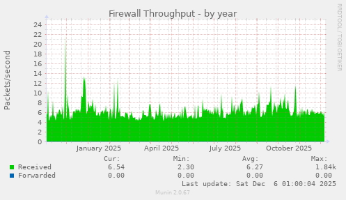 Firewall Throughput