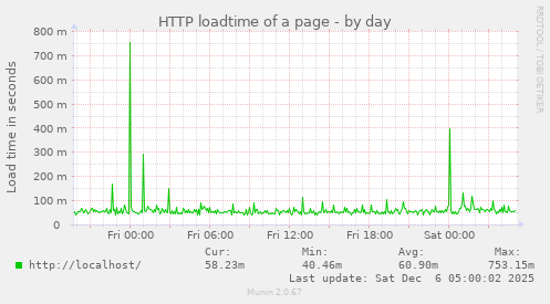 HTTP loadtime of a page