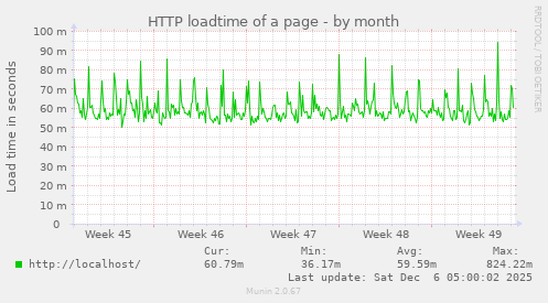 HTTP loadtime of a page