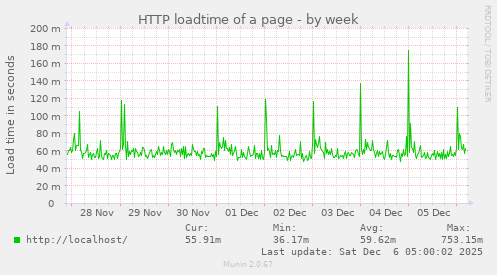 HTTP loadtime of a page