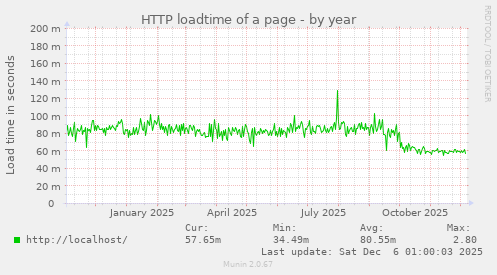HTTP loadtime of a page