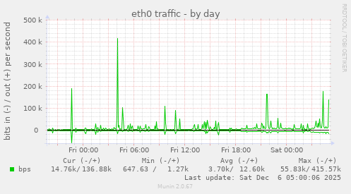 eth0 traffic