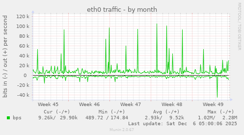 eth0 traffic