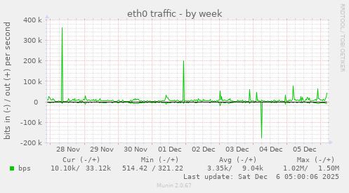 eth0 traffic