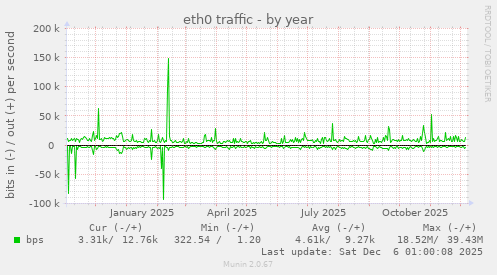 eth0 traffic