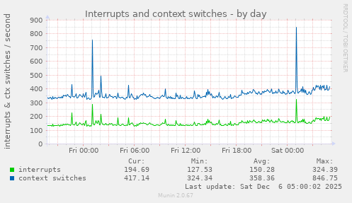 Interrupts and context switches