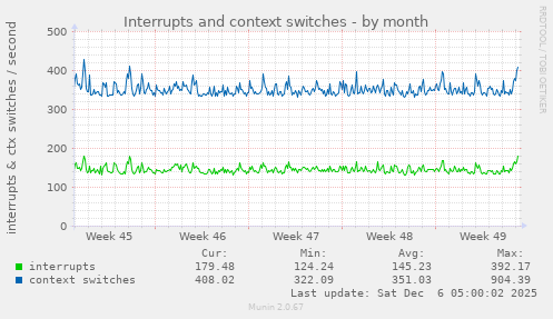 Interrupts and context switches
