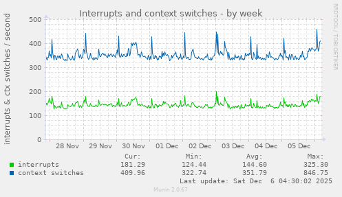 Interrupts and context switches