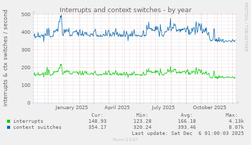Interrupts and context switches
