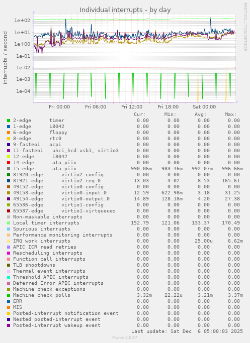 Individual interrupts