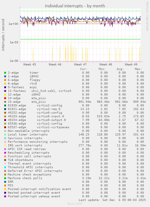Individual interrupts