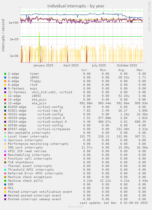 Individual interrupts