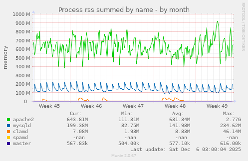 Process rss summed by name
