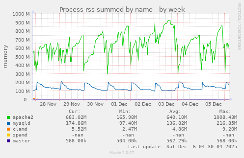 Process rss summed by name