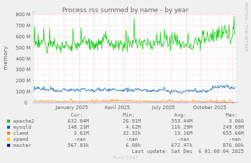 Process rss summed by name