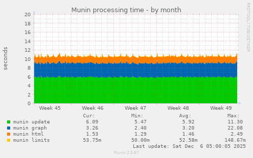 Munin processing time