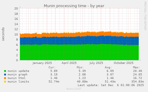 Munin processing time
