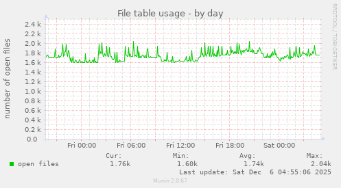 File table usage