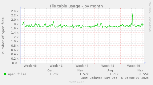 File table usage