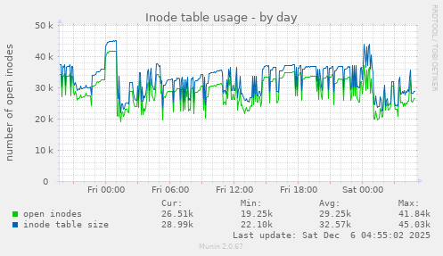 Inode table usage