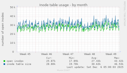 Inode table usage