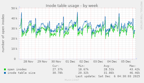 Inode table usage