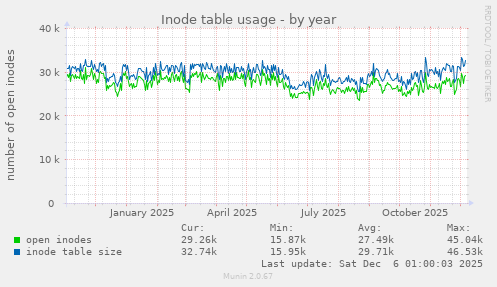 Inode table usage