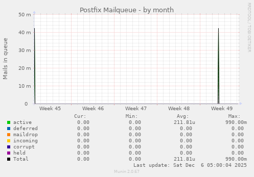 Postfix Mailqueue