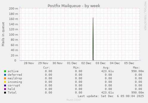 Postfix Mailqueue