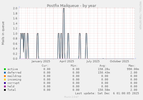 Postfix Mailqueue