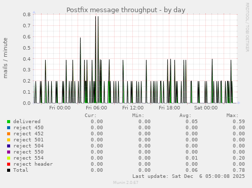 Postfix message throughput