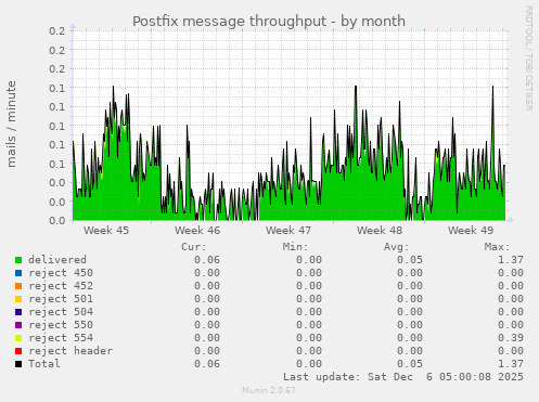Postfix message throughput