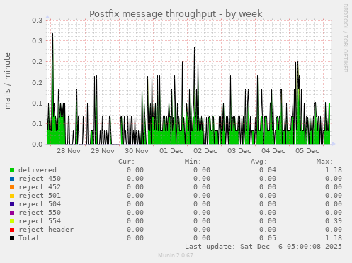 Postfix message throughput