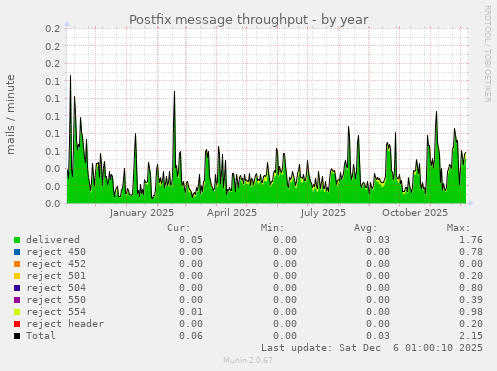 Postfix message throughput