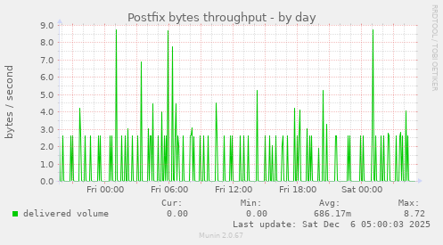 Postfix bytes throughput