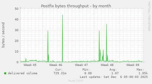 Postfix bytes throughput