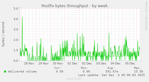 Postfix bytes throughput