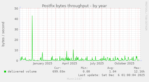 Postfix bytes throughput