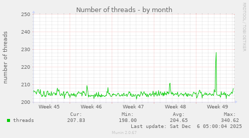 Number of threads