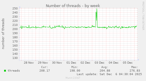 Number of threads