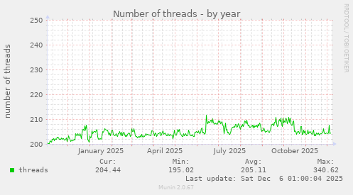 Number of threads